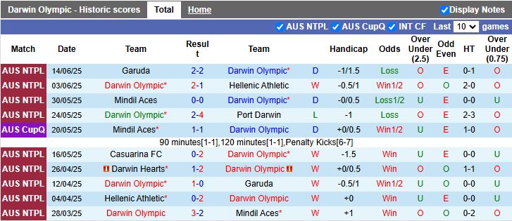 Nhận định, Soi kèo Darwin Olympic vs Darwin Hearts 16h00 ngày 20/6: Xây chắc ngôi đầu - Ảnh 2