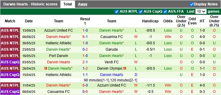 Nhận định, Soi kèo Darwin Olympic vs Darwin Hearts 16h00 ngày 20/6: Xây chắc ngôi đầu - Ảnh 3