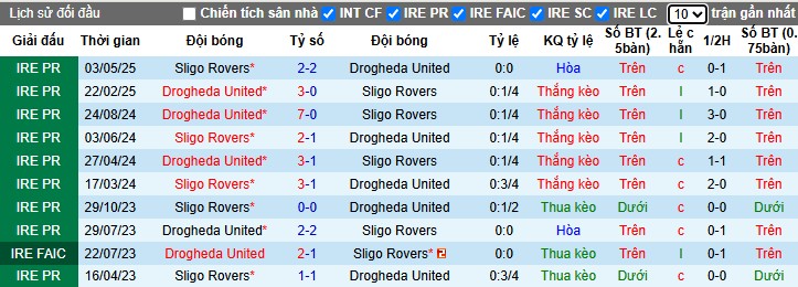 Nhận định, Soi kèo Drogheda United vs Sligo Rovers, 1h45 ngày 21/06: Chủ nhà thắng thê - Ảnh 1