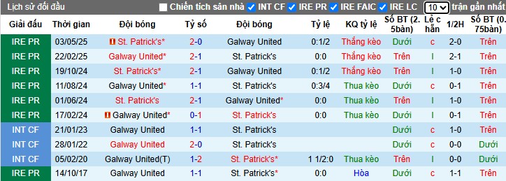 Nhận định, Soi kèo Galway United vs St Patrick's Athletic, 1h45 ngày 21/06: Chiến thắng kịch tính - Ảnh 1