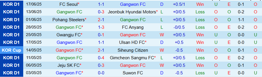 Nhận định, Soi kèo Gangwon vs Daegu, 17h00 ngày 21/6: Cầm chân chủ nhà - Ảnh 2