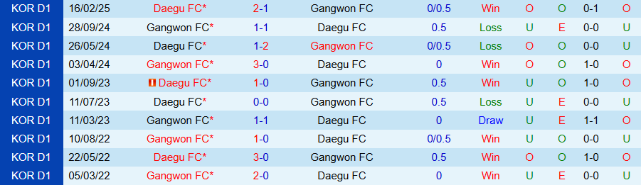 Nhận định, Soi kèo Gangwon vs Daegu, 17h00 ngày 21/6: Cầm chân chủ nhà - Ảnh 3
