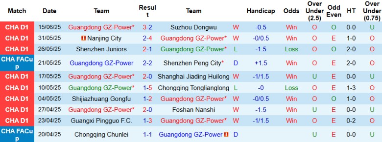 Nhận định, Soi kèo Guangdong GZ-Power vs Tianjin Jinmen Tiger, 18h30 ngày 21/6: Kịch tính lên cao - Ảnh 1