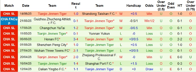 Nhận định, Soi kèo Guangdong GZ-Power vs Tianjin Jinmen Tiger, 18h30 ngày 21/6: Kịch tính lên cao - Ảnh 2