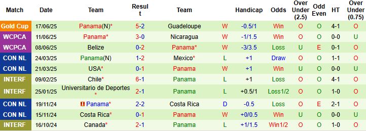Nhận định, Soi kèo Guatemala vs Panama 09h00 ngày 21/06: Vé sớm cho Panama - Ảnh 2