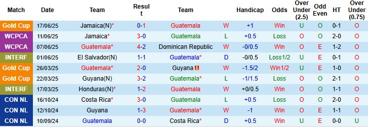 Nhận định, Soi kèo Guatemala vs Panama 09h00 ngày 21/06: Vé sớm cho Panama - Ảnh 3