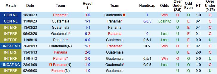 Nhận định, Soi kèo Guatemala vs Panama 09h00 ngày 21/06: Vé sớm cho Panama - Ảnh 4