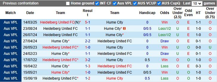 Nhận định, Soi kèo Hume City vs Heidelberg United 17h30 ngày 20/6: Đối thủ nặng ký - Ảnh 1