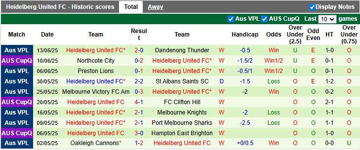 Nhận định, Soi kèo Hume City vs Heidelberg United 17h30 ngày 20/6: Đối thủ nặng ký - Ảnh 3