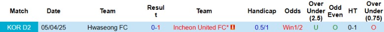 Nhận định, Soi kèo Incheon United vs Hwaseong, 17h00 ngày 21/6: Xây chắc ngôi đầu - Ảnh 1