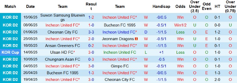 Nhận định, Soi kèo Incheon United vs Hwaseong, 17h00 ngày 21/6: Xây chắc ngôi đầu - Ảnh 2