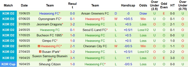 Nhận định, Soi kèo Incheon United vs Hwaseong, 17h00 ngày 21/6: Xây chắc ngôi đầu - Ảnh 3