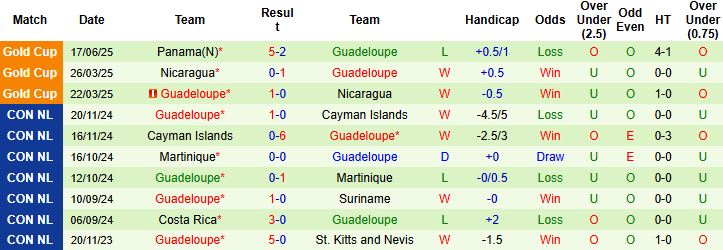 Nhận định, Soi kèo Jamaica vs Guadeloupe 06h45 ngày 21/06: Khó thắng cách biệt - Ảnh 2