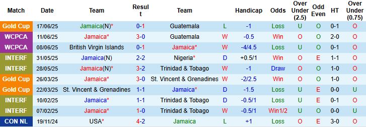 Nhận định, Soi kèo Jamaica vs Guadeloupe 06h45 ngày 21/06: Khó thắng cách biệt - Ảnh 3