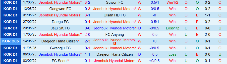 Nhận định, Soi kèo Jeonbuk vs Seoul, 17h00 ngày 21/6: Khó cản nổi kẻ mạnh - Ảnh 2