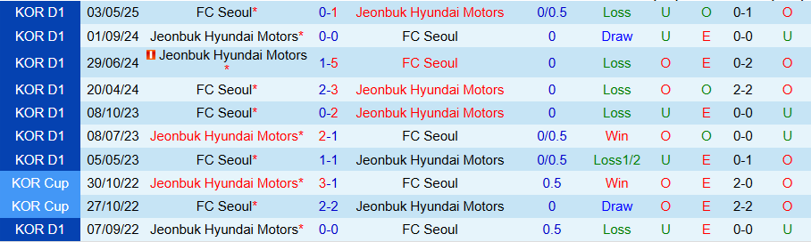 Nhận định, Soi kèo Jeonbuk vs Seoul, 17h00 ngày 21/6: Khó cản nổi kẻ mạnh - Ảnh 3