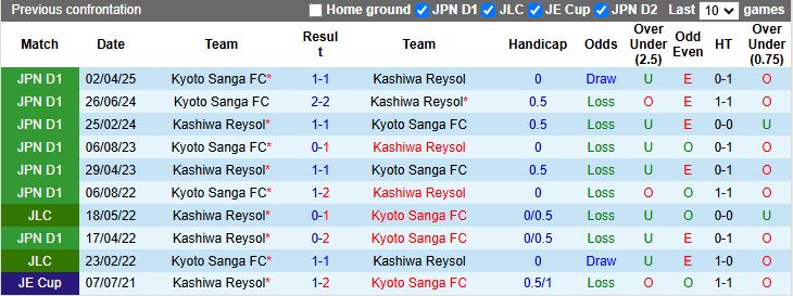 Nhận định, Soi kèo Kashiwa Reysol vs Kyoto Sanga 17h00 ngày 21/6: Trận cầu 6 điểm - Ảnh 1