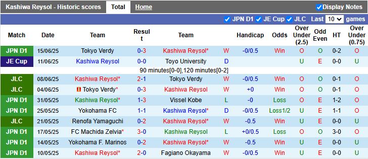 Nhận định, Soi kèo Kashiwa Reysol vs Kyoto Sanga 17h00 ngày 21/6: Trận cầu 6 điểm - Ảnh 2