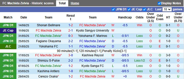 Nhận định, Soi kèo Machida Zelvia vs Kashima Antlers 14h00 ngày 21/6: Thử thách cực đại - Ảnh 2