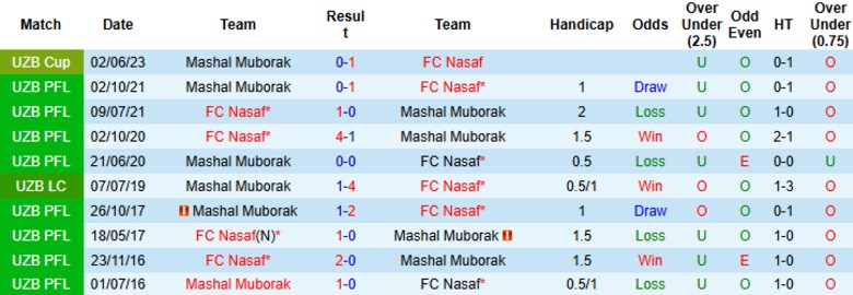 Nhận định, Soi kèo Mashal Muborak vs FC Nasaf, 22h00 ngày 20/6: Đẳng cấp ngôi đầu - Ảnh 1