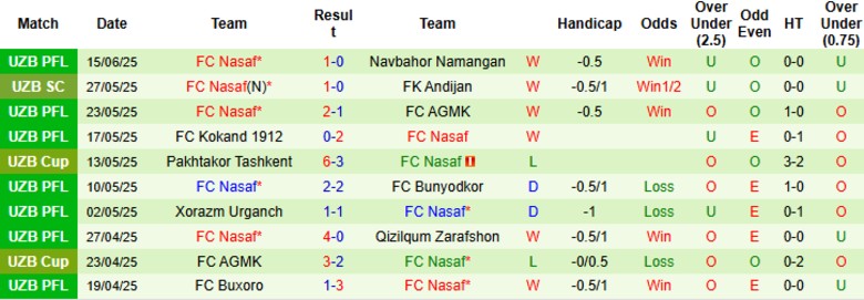 Nhận định, Soi kèo Mashal Muborak vs FC Nasaf, 22h00 ngày 20/6: Đẳng cấp ngôi đầu - Ảnh 3