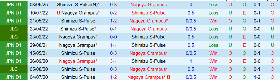 Nhận định, Soi kèo Nagoya Grampus vs Shimizu S-Pulse, 17h00 ngày 21/6: Điểm tựa sân nhà - Ảnh 3