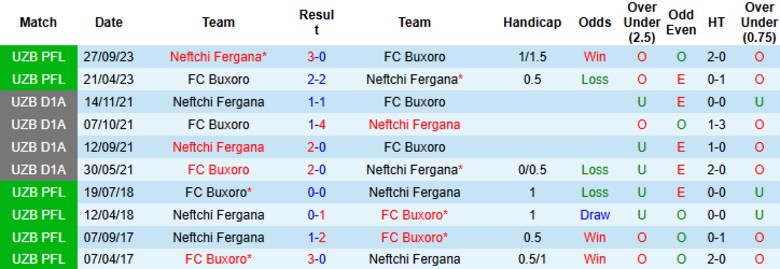 Nhận định, Soi kèo Neftchi Fergana vs FC Buxoro, 22h00 ngày 20/6: Nhấn chìm đội khách - Ảnh 1