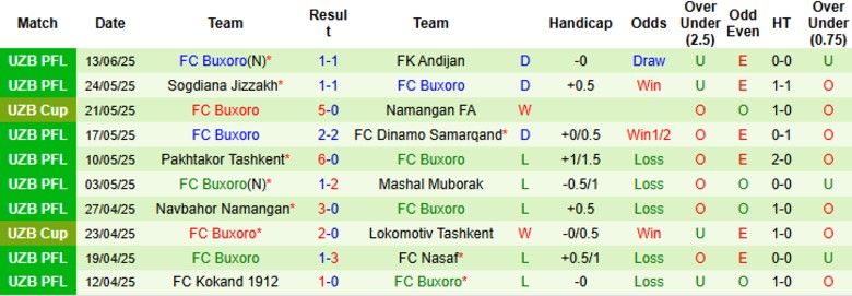 Nhận định, Soi kèo Neftchi Fergana vs FC Buxoro, 22h00 ngày 20/6: Nhấn chìm đội khách - Ảnh 3