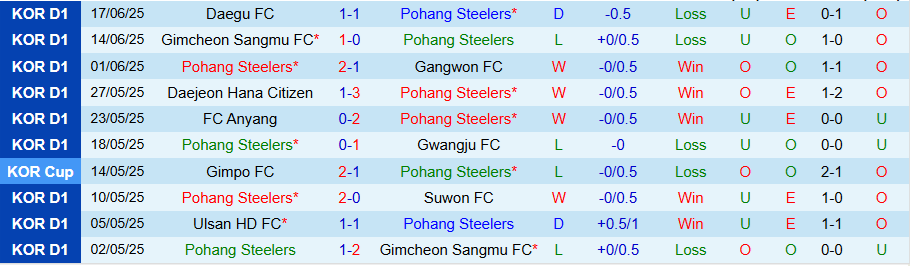 Nhận định, Soi kèo Pohang Steelers vs Jeju, 17h00 ngày 21/6: Cửa dưới lên ngôi - Ảnh 2