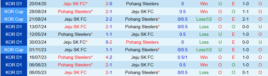 Nhận định, Soi kèo Pohang Steelers vs Jeju, 17h00 ngày 21/6: Cửa dưới lên ngôi - Ảnh 3