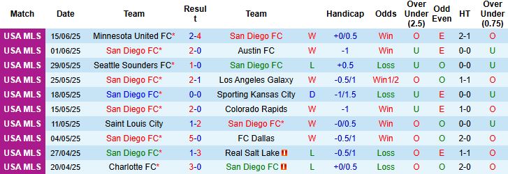 Nhận định, Soi kèo San Diego FC vs Club America 09h00 ngày 21/06: Điểm tựa sân nhà - Ảnh 3