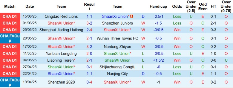 Nhận định, Soi kèo ShaanXi Union vs Yunnan Yukun, 18h00 ngày 21/6: Khó tạo bất ngờ - Ảnh 1