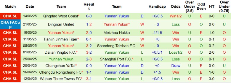 Nhận định, Soi kèo ShaanXi Union vs Yunnan Yukun, 18h00 ngày 21/6: Khó tạo bất ngờ - Ảnh 2