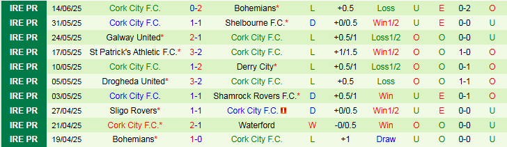 Nhận định, Soi kèo Shamrock Rovers vs Cork City 1h45 ngày 21/6: Chủ nhà thắng dễ - Ảnh 3