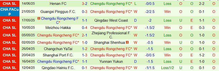 Nhận định, Soi kèo Shandong Taishan vs Chengdu Rongcheng, 18h35 ngày 20/6: Nỗi buồn của chủ nhà - Ảnh 1