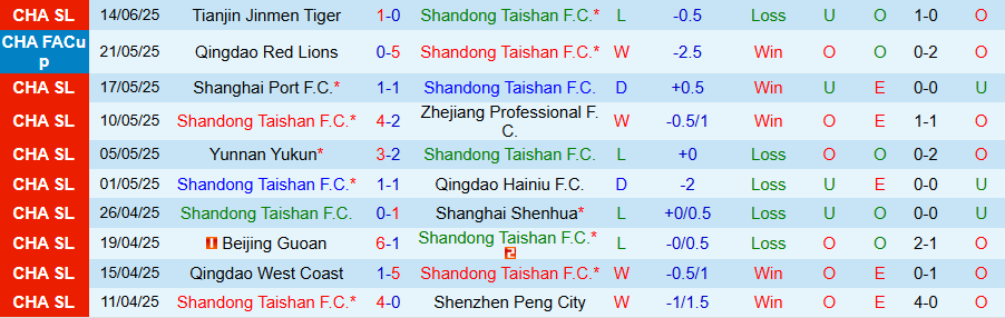 Nhận định, Soi kèo Shandong Taishan vs Chengdu Rongcheng, 18h35 ngày 20/6: Nỗi buồn của chủ nhà - Ảnh 2