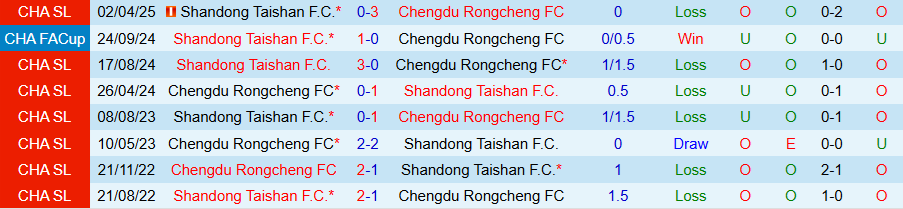 Nhận định, Soi kèo Shandong Taishan vs Chengdu Rongcheng, 18h35 ngày 20/6: Nỗi buồn của chủ nhà - Ảnh 3