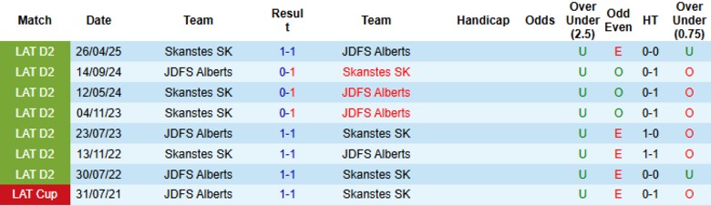 Nhận định, Soi kèo Skanstes vs JDFS Alberts, 22h00 ngày 20/6: Chiến thắng nhẹ nhàng - Ảnh 1