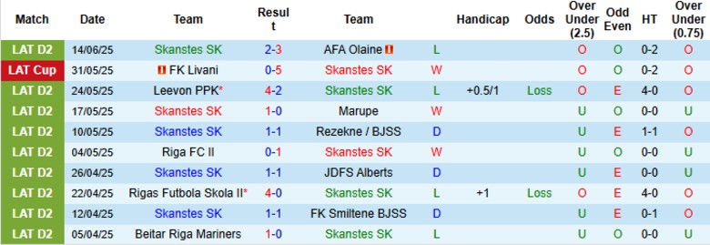 Nhận định, Soi kèo Skanstes vs JDFS Alberts, 22h00 ngày 20/6: Chiến thắng nhẹ nhàng - Ảnh 2