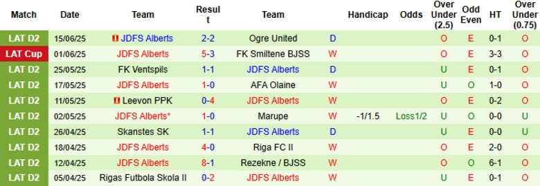 Nhận định, Soi kèo Skanstes vs JDFS Alberts, 22h00 ngày 20/6: Chiến thắng nhẹ nhàng - Ảnh 3
