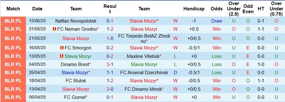 Nhận định, Soi kèo Slavia Mozyr vs BATE Borisov 0h ngày 21/6: Trả đủ nợ nần - Ảnh 1