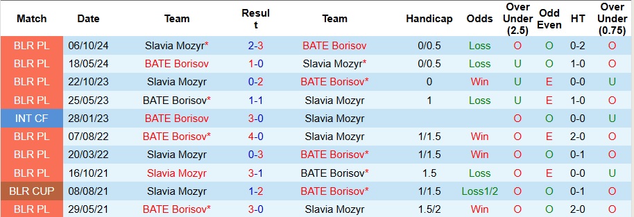 Nhận định, Soi kèo Slavia Mozyr vs BATE Borisov 0h ngày 21/6: Trả đủ nợ nần - Ảnh 3