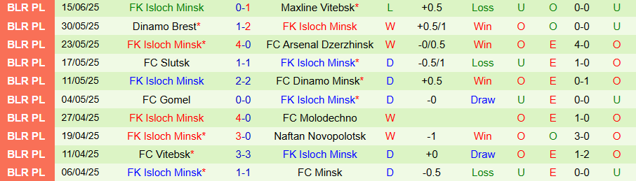 Nhận định, Soi kèo Smorgon vs Isloch Minsk, 22h00 ngày 20/6: Miếng mồi ngon - Ảnh 1