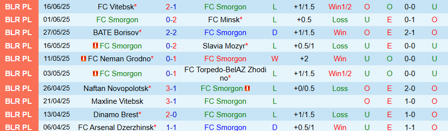 Nhận định, Soi kèo Smorgon vs Isloch Minsk, 22h00 ngày 20/6: Miếng mồi ngon - Ảnh 2