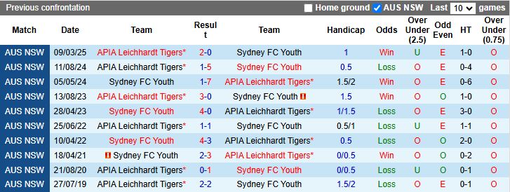 Nhận định, Soi kèo Sydney Youth vs APIA Leichhardt Tigers 16h30 ngày 20/6: Cặp đấu cân sức - Ảnh 1
