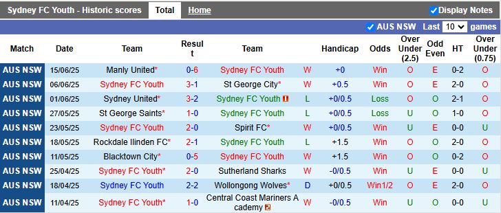 Nhận định, Soi kèo Sydney Youth vs APIA Leichhardt Tigers 16h30 ngày 20/6: Cặp đấu cân sức - Ảnh 2