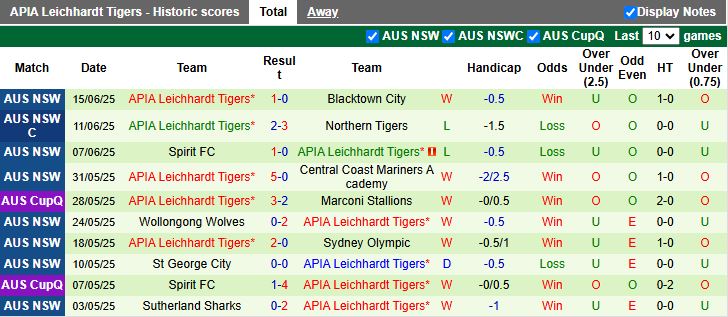 Nhận định, Soi kèo Sydney Youth vs APIA Leichhardt Tigers 16h30 ngày 20/6: Cặp đấu cân sức - Ảnh 3