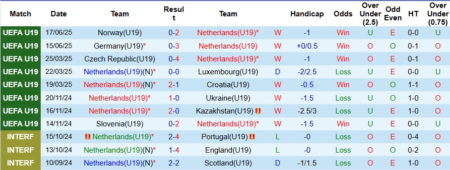 Nhận định, Soi kèo U19 Hà Lan vs U19 Anh 0h ngày 21/6: Về đích an toàn - Ảnh 1