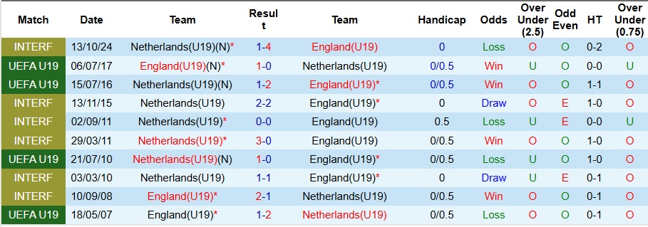 Nhận định, Soi kèo U19 Hà Lan vs U19 Anh 0h ngày 21/6: Về đích an toàn - Ảnh 3