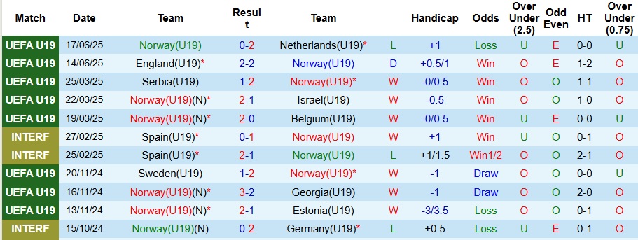Nhận định, Soi kèo U19 Na Uy vs U19 Đức 0h ngày 21/6: Bất phân thắng bại - Ảnh 1